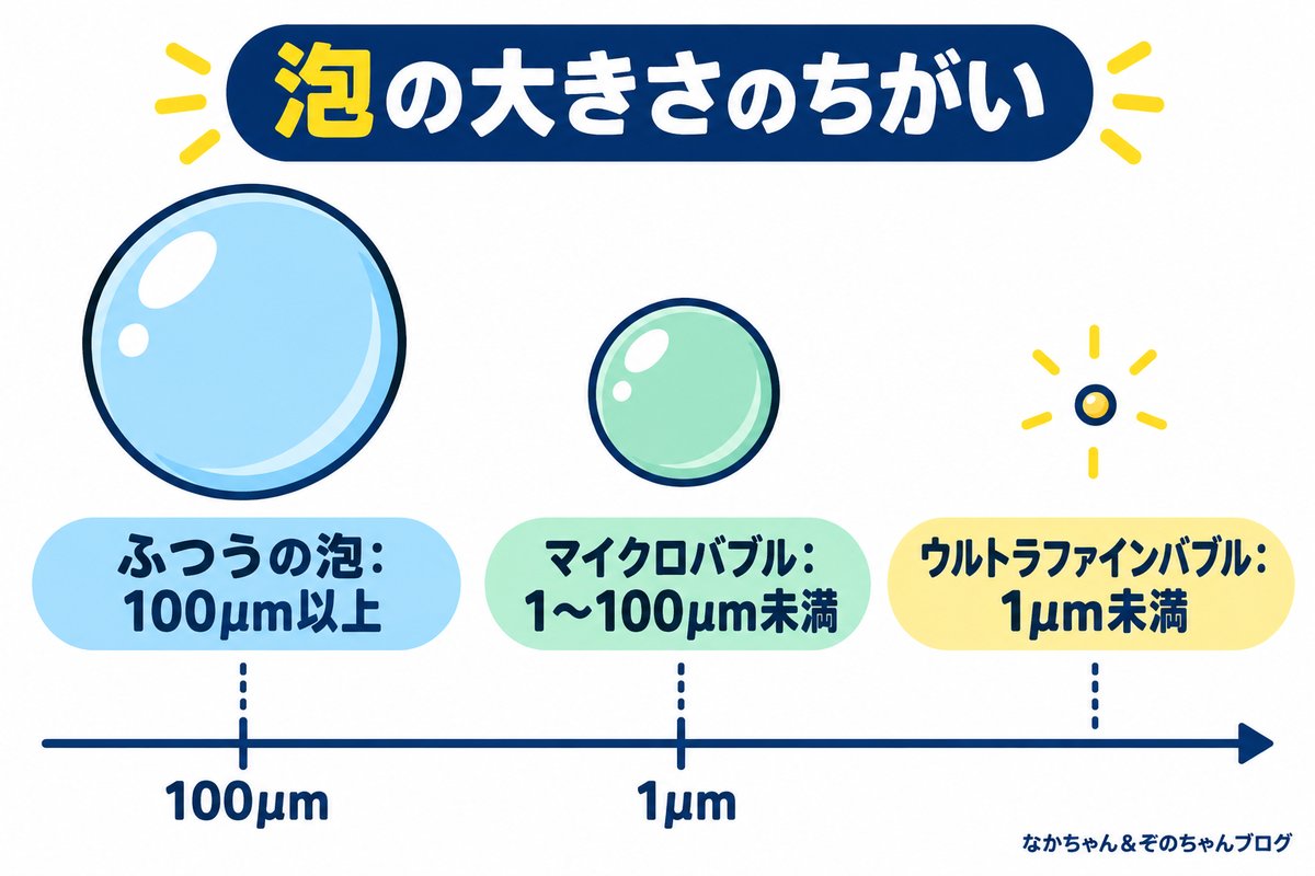 泡の大きさのちがい(ふつうの泡・マイクロバブル・ウルトラファインバブル)