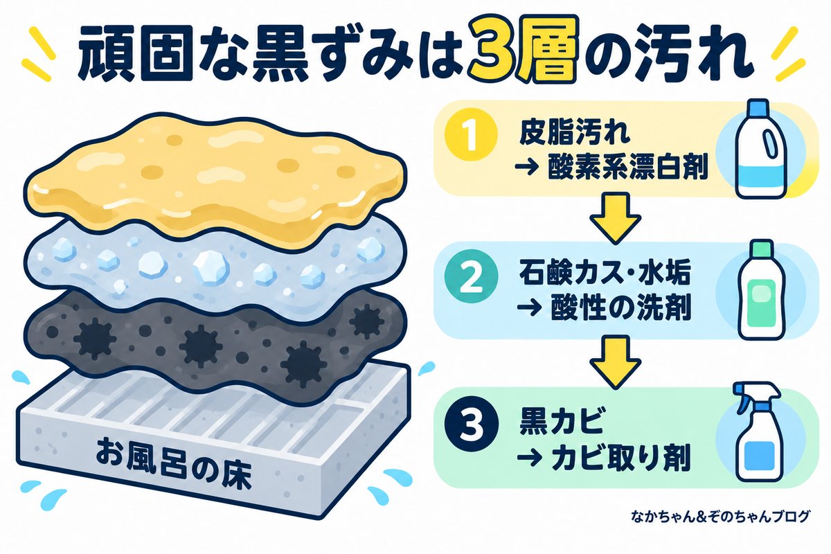 頑固な黒ずみは3層の汚れ（皮脂・石鹸カス・黒カビ）