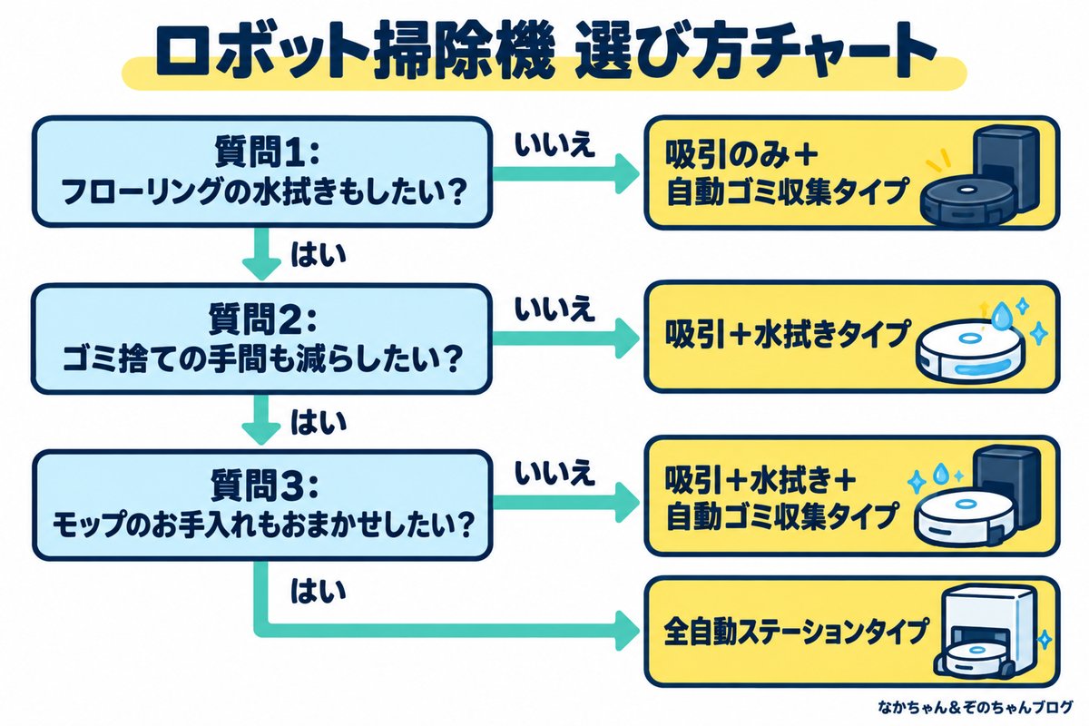 ロボット掃除機 選び方チャート